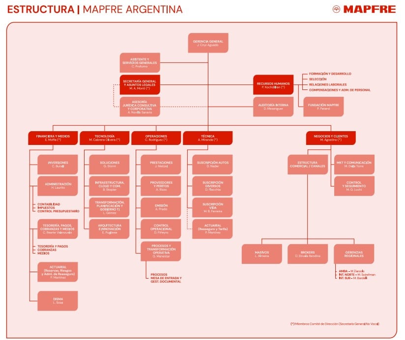 Organigrama Agosto 2022